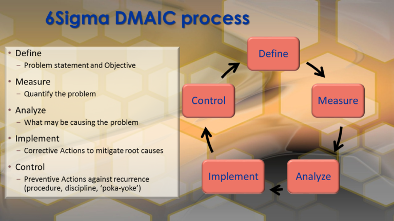 Six sigma quality improvement DMAIC process schematic used for Operations case study.
