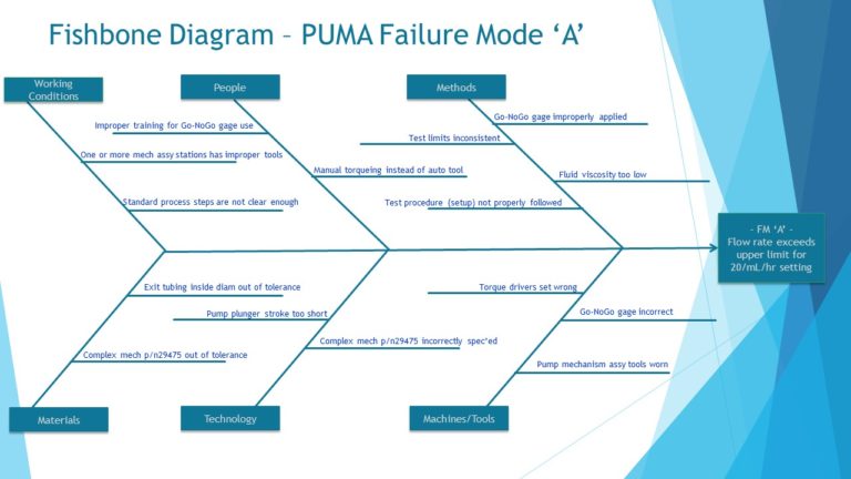 Fishbone or Ishikawa diagram for PUMA failure analysis.