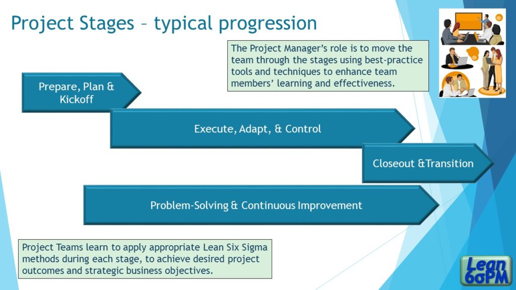Overview of lean six sigma project management process