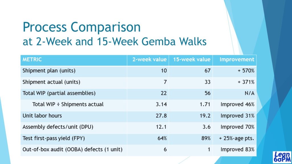 Process improvement in first quarter of production. Substantial Excessive Motion NVA was taken out of the process.